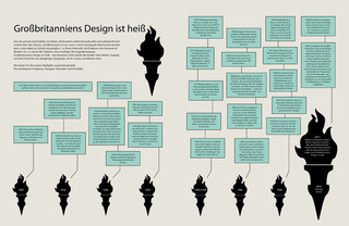 Zwei alternative Entwürfe für eine Timeline zur Designgeschichte Großbritanniens